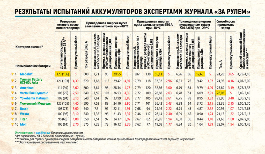 ТОП-10: Рейтинг аккумуляторов для автомобиля на 2020 год