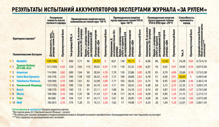 ТОП-10: Рейтинг аккумуляторов для автомобиля на 2020 год
